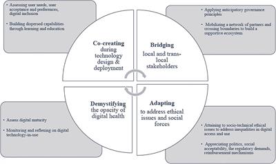 Editorial: Digital health adoption: Looking beyond the role of technology